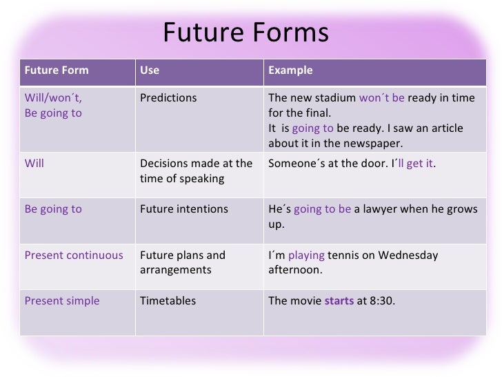 Present and future forms. Future forms в английском языке. Способы выражения будущего в английском языке. Способы выражения будущего времени в английском. Future forms таблица.