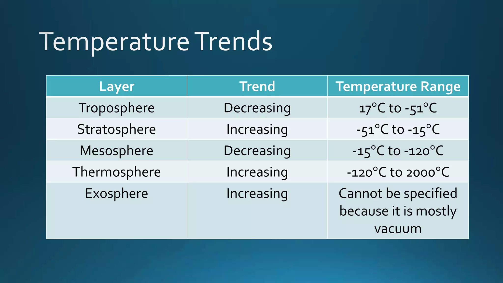 Layer Trend Temperature Range
Troposphere Decreasing 17°C to -51°C
Stratosphere Increasing -51°C to -15°C
Mesosphere Decreasing -15°C to -120°C
Thermosphere Increasing -120°C to 2000°C
Exosphere Increasing Cannot be specified
because it is mostly
vacuum