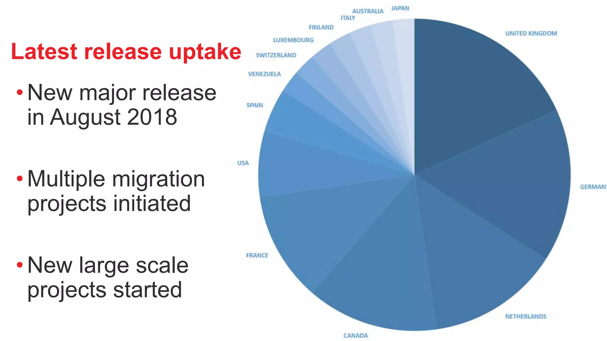 Latest release uptake
•New major release
in August 2018
•Multiple migration
projects initiated
• New large scale
projects started
 
