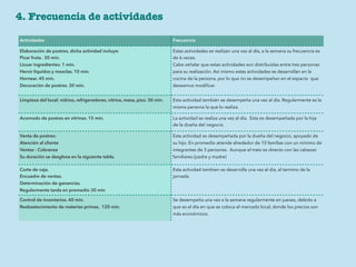 4. Frecuencia de actividades
Actividades Frecuencia
Elaboración de postres, dicha actividad incluye:
Picar fruta. 20 min.
Licuar ingredientes. 1 min.
Hervir líquidos y mezclas. 10 min.
Hornear. 45 min.
Decoración de postres. 30 min.
Estas actividades se realizan una vez al día, a la semana su frecuencia es
de 6 veces.
Cabe señalar que estas actividades son distribuidas entre tres personas
para su realización. Así mismo estas actividades se desarrollan en la
cocina de la persona, por lo que no se desempeñan en el espacio que
deseamos modiﬁcar.
Limpieza del local: vidrios, refrigeradores, vitrina, mesa, piso. 30 min. Esta actividad también se desempeña una vez al día. Regularmente es la
misma persona la que lo realiza.
Acomodo de postres en vitrinas. 15 min. La actividad se realiza una vez al día. Esta es desempeñada por la hija
de la dueña del negocio.
Venta de postres:
Atención al cliente
Ventas - Cobranza
Su duración se desglosa en la siguiente tabla.
Esta actividad es desempeñada por la dueña del negocio, apoyado de
su hijo. En promedio atiende alrededor de 10 familias con un mínimo de
integrantes de 3 personas. Aunque el trato es directo con las cabezas
familiares (padre y madre)
Corte de caja.
Encuadre de ventas.
Determinación de ganancias.
Regularmente tarda en promedio 30 min
Esta actividad tambien se desarrolla una vez al día, al termino de la
jornada.
Control de inventarios. 40 min.
Reabastecimiento de materias primas. 120 min.
Se desempeña una vez a la semana regularmente en jueves, debido a
que es el día en que se coloca el mercado local, donde los precios son
más económicos.
 