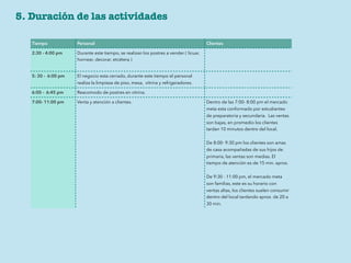 5. Duración de las actividades
Tiempo Personal Clientes
2:30 - 4:00 pm Durante este tiempo, se realizan los postres a vender ( licuar,
hornear, decorar, etcétera )
5: 30 - 6:00 pm El negocio esta cerrado, durante este tiempo el personal
realiza la limpieza de piso, mesa, vitrina y refrigeradores.
6:00 - 6:45 pm Reacomodo de postres en vitrina.
7:00- 11:00 pm Venta y atención a clientes. Dentro de las 7:00- 8:00 pm el mercado
meta esta conformado por estudiantes
de preparatoria y secundaria. Las ventas
son bajas, en promedio los clientes
tardan 10 minutos dentro del local.
De 8:00- 9:30 pm los clientes son amas
de casa acompañadas de sus hijos de
primaria, las ventas son medias. El
tiempo de atención es de 15 min. aprox.
De 9:30 - 11:00 pm, el mercado meta
son familias, este es su horario con
ventas altas, los clientes suelen consumir
dentro del local tardando aprox. de 20 a
30 min.
 