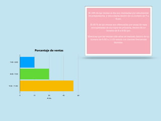 Porcentaje de ventas
Al día
7:00 - 8:00
8:00 - 9:30
9:30 - 11:00
0 15 30 45 60
El 15% de las ventas al día son realizadas por estudiantes
de preparatoria y secundaria dentro de un horario de 7 a
8 pm.
El 30 % de las ventas son efectuadas por amas de casa
acompañadas de sus hijos de primaria, dentro de un
horario de 8 a 9:30 pm.
Mientras que las ventas más altas se realizan dentro de un
horario de 9:30 a 11:00 siendo los clientes frecuentes
familias.
 