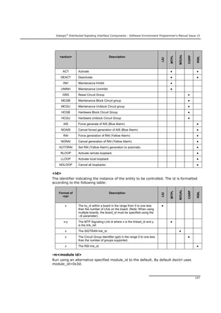 Dialogic®
Distributed Signaling Interface Components - Software Environment Programmer's Manual Issue 15
107
<action> Description
LIU
MTPL
M3UAL
CGRP
RSIL
ACT Activate ● ●
DEACT Deactivate ● ●
INH Maintenance Inhibit ●
UNINH Maintenance Uninhibit ●
GRS Reset Circuit Group ●
MCGB Maintenance Block Circuit group ●
MCGU Maintenance Unblock Circuit group ●
HCGB Hardware Block Circuit Group ●
HCGU Hardware Unblock Circuit Group ●
AIS Force generate of AIS (Blue Alarm) ●
NOAIS Cancel forced generation of AIS (Blue Alarm) ●
RAI Force generation of RAI (Yellow Alarm) ●
NORAI Cancel generation of RAI (Yellow Alarm) ●
AUTORAI Set RAI (Yellow Alarm) generation to automatic ●
RLOOP Activate remote loopback ●
LLOOP Activate local loopback ●
NOLOOP Cancel all loopbacks ●
<id>
The identifier indicating the instance of the entity to be controlled. The id is formatted
according to the following table:
Format of
<id>
Description
LIU
MTPL
M3UAL
CGRP
RSIL
x The liu_id within a board in the range from 0 to one less
than the number of LIUs on the board. (Note: When using
multiple boards, the board_id must be specified using the
–di parameter).
●
x-y The MTP Signaling Link id where x is the linkset_id and y
is the link_ref.
●
x The SIGTRAN link_id. ●
x The Circuit Group Identifier (gid) in the range 0 to one less
than the number of groups supported.
●
x The RSI link_id. ●
-m<module id>
Run using an alternative specified module_id to the default. By default dsictrl uses
module_id=0x3d.
 