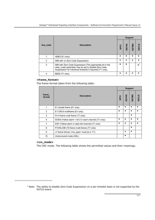 Dialogic®
Distributed Signaling Interface Components - Software Environment Programmer's Manual Issue 15
117
line_code Description
Support
SPCI
SS7HD
SS7MD
SS7LD
1 HDB3 (E1 only). ● ● ● ●
2 AMI with no Zero Code Suppression. ● ● ● ●
3 AMI with Zero Code Suppression (The appropriate bit in the
clear_mask parameter may be set to disable Zero Code
Suppression for individual timeslots if required) (T1 only).
● ● ●3
4 B8ZS (T1 only). ● ● ● ●
<frame_format>
The frame format taken from the following table:
frame_
format
Description
Support
SPCI
SS7HD
SS7MD
SS7LD
1 E1 double frame (E1 only) ● ● ● ●
2 E1 CRC4 multiframe (E1 only) ● ● ● ●
3 F4 4-frame multi-frame (T1 only) ●
4 D3/D4 (Yellow alarm = bit 2 in each channel) (T1 only) ● ● ● ●
7 ESF (Yellow alarm in data link channel) (T1 only) ● ● ● ●
8 F72/SLC96 (72-frame multi-frame) (T1 only) ●
9 J1 frame format. (<liu_type> must be 4; T1) ● ●
10 Unstructured mode (HSL) ●
<crc_mode>
The CRC mode. The following table shows the permitted values and their meanings.
3
Note: The ability to disable Zero Code Suppression on a per timeslot basis is not supported by the
SS7LD board.
 