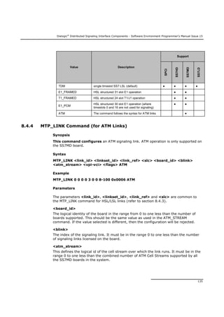 Dialogic®
Distributed Signaling Interface Components - Software Environment Programmer's Manual Issue 15
135
Value Description
Support
SPCI
SS7HD
SS7MD
SS7LD
TDM single timeslot SS7 LSL (default) ● ● ● ●
E1_FRAMED HSL structured 31 slot E1 operation ● ●
T1_FRAMED HSL structured 24 slot T1/J1 operation ● ●
E1_PCM
HSL structured 30 slot E1 operation (where
timeslots 0 and 16 are not used for signaling)
● ●
ATM The command follows the syntax for ATM links ●
8.4.4 MTP_LINK Command (for ATM Links)
Synopsis
This command configures an ATM signaling link. ATM operation is only supported on
the SS7MD board.
Syntax
MTP_LINK <link_id> <linkset_id> <link_ref> <slc> <board_id> <blink>
<atm_stream> <vpi-vci> <flags> ATM
Example
MTP_LINK 0 0 0 0 3 0 0 8-100 0x0006 ATM
Parameters
The parameters <link_id>, <linkset_id>, <link_ref> and <slc> are common to
the MTP_LINK command for HSL/LSL links (refer to section 8.4.3).
<board_id>
The logical identity of the board in the range from 0 to one less than the number of
boards supported. This should be the same value as used in the ATM_STREAM
command. If the value selected is different, then the configuration will be rejected.
<blink>
The index of the signaling link. It must be in the range 0 to one less than the number
of signaling links licensed on the board.
<atm_stream>
This defines the logical id of the cell stream over which the link runs. It must be in the
range 0 to one less than the combined number of ATM Cell Streams supported by all
the SS7MD boards in the system.
 