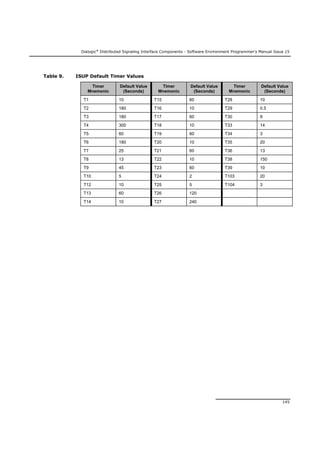 Dialogic®
Distributed Signaling Interface Components - Software Environment Programmer's Manual Issue 15
145
Table 9. ISUP Default Timer Values
Timer
Mnemonic
Default Value
(Seconds)
Timer
Mnemonic
Default Value
(Seconds)
Timer
Mnemonic
Default Value
(Seconds)
T1 10 T15 60 T28 10
T2 180 T16 10 T29 0.5
T3 180 T17 60 T30 8
T4 300 T18 10 T33 14
T5 60 T19 60 T34 3
T6 180 T20 10 T35 20
T7 25 T21 60 T36 13
T8 13 T22 10 T38 150
T9 45 T23 60 T39 10
T10 5 T24 2 T103 20
T12 10 T25 5 T104 3
T13 60 T26 120
T14 10 T27 240
 