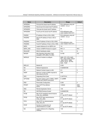 Dialogic®
Distributed Signaling Interface Components - Software Environment Programmer's Manual Issue 15
171
Name Description Range Default
HIPADDR1 First per-link (local) host IP address. IPv4 addresses using dot
notation: w.x.y.z
Or
IPv6 addresses using
colon notation A:B:C::E:F.
HIPADDR2 Second per-link (local) host IP address.
HIPADDR3 Third per-link (local) host IP address.
HIPADDR4 Fourth per-link (local) host IP address.
IPADDR IP address of Host or SG or RAS. IPv4 addresses using dot
notation: w.x.y.z
Or
IPv6 addresses using
colon notation A:B:C::E:F.
IPADDR2 Second IP address of Host or SG or
RAS.
IPADDR3 Third IP address of Host or SG or RAS.
IPADDR4 Fourth IP address of Host or SG or RAS.
M2PA Logical reference for an M2PA Link 1:8
M2PA_VER Version of M2PA Protocol to support RFC, 9 RFC
M3UAHBT M3UA Heartbeats enable Y,N N
MAXSIF Max Signaling Information Field
accepted in API_MSG_TX_REQ
5:4199 272
MODULE Name of module to configure DMR, DTC, DTS, INAP,
IS41, ISUP, M2PA, M3UA
, MAP, MTP3, RMM,
SCCP, SCTP, SCTPD,
SUA, TCAP
MOD_ID Module ID 0:255
NA Network Appearance 0:4294967295
NC Network Context (maps to LAS) 0:3 0
NASP Minimum number of ASPs required to
fully resource the AS.
0:64 0
OPC Originating Point Code 0:16777215
OPTIONS Run-time options used in SNRLI, SNRTI
CNNCI and CNOPS commands
0: 0xffffffff
PER Personality Configuration 0:255 0
PPORT Peer SCTP Port (M3UA)
(SUA)
1:65535 2905
14001
RAS Remote Application Server 1:64
RC SIGTRAN Routing Context 0:4294967295
RTXB Max SCTP heartbeat retransmissions
(max_retx_heartbeat)
0:20
0 = use SCTP default
2
RTXD Max SCTP data retransmissions
(max_retx_data)
0:20
0 = use SCTP default
2
RTXI Max SCTP init retransmissions
(max_retx_init)
0:20
0 = use SCTP default
5
RTXP Number of consecutive init
retransmissions on a path
0:20
0 = use SCTP default
1
SG Logical reference for a Signaling
Gateway
1:64
 