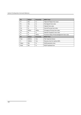 Section 8 Configuration Command Reference
184
TO Default Granularity M2PA Timer
T1 40s 1s 'Alignment Ready' timer value
T2 10s 1s 'Not Aligned' timer value
T3 2s 1s 'Aligned' timer value
T4n 7s 1s 'Normal Proving' timer value
T4e 500ms 100ms 'Emergency Proving' timer value
T6 3s 1s 'Remote Congestion' timer value
T7 1s 100ms 'Excessive Delay Of Acknowledgement' timer value
TO Default Granularity M3UA Timer
Tack 2000ms 1ms Peer response timeout
Tr 1000ms 1ms Recovery timer for inactive ASPs
Tdaud 30s 1s DAUD generation timer
Tbeat 30s 1s M3UA heartbeat timer
 