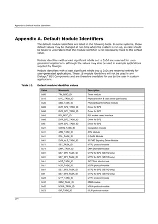 Appendix A Default Module Identifiers
204
Appendix A. Default Module Identifiers
The default module identifiers are listed in the following table. In some systems, these
default values may be changed at run-time when the system is run up, so care should
be taken to understand that the module identifier is not necessarily fixed to the default
value.
Module identifiers with a least significant nibble set to 0x0d are reserved for user-
generated applications. Although the values may also be used in example applications
supplied by Dialogic.
Module identifiers with a least significant nibble set to 0x0c are reserved entirely for
user-generated applications. These 16 module identifiers will not be used in any
Dialogic®
DSI Components and are therefore available for use by the user in custom
applications.
Table 10. Default module identifier values
Value Mnemonic Description
0x00 TIM_MOD_ID Timer module
0x10 MVD_TASK_ID Physical switch & clock driver (per-board)
0x20 SSD_TASK_ID Physical board interface module
0x80 DVR_SP0_TASK_ID Driver for SP0
0x90 DVR_SP1_TASK_ID Driver for SP1
0xb0 RSI_MOD_ID RSI socket based interface
0xe0 DVR_SP2_TASK_ID Driver for SP2
0xf0 DVR_SP3_TASK_ID Driver for SP3
0x21 CONG_TASK_ID Congestion module
0x31 ATM_TASK_ID ATM Module
0x41 QSL_TASK_ID Q.SAAL Module
0x61 DVR_ALT_TASK_ID SS7MD Signaling Driver Module
0x71 SS7_TASK_ID MTP2 protocol module
0x74 DMR_TASK_ID DMR Diameter Module
0x81 SS7_SP0_TASK_ID MTP2 for SP0 (SS7HD only)
0x91 SS7_SP1_TASK_ID MTP2 for SP1 (SS7HD only)
0xb1 MST_TASK_ID SIGTRAN Monitor task
0xc1 M2P_TASK_ID M2PA protocol module
0xe1 SS7_SP2_TASK_ID MTP2 for SP2 (SS7HD only)
0xf1 SS7_SP3_TASK_ID MTP2 for SP3 (SS7HD only)
0x22 MTP_TASK_ID MTP3 protocol module
0x32 RMM_TASK_ID RMM module
0xd2 M3UA_TASK_ID M3UA protocol module
0x23 ISP_TASK_ID ISUP protocol module
 