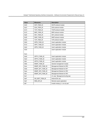 Dialogic®
Distributed Signaling Interface Components - Software Environment Programmer's Manual Issue 15
205
Value Mnemonic Description
0x33 SCP_TASK_ID SCCP protocol module
0xc3 SUA_TASK_ID SUA protocol module
0x14 TCP_TASK_ID TCAP protocol module
0x15 MAP_TASK_ID MAP protocol module
0x25 IS41_TASK_ID IS41 protocol module
0x35 INAP_TASK_ID INAP protocol module
0x4a TUP_TASK_ID TUP protocol module
0x0d APP0_TASK_ID User's application module
0x1d APP1_TASK_ID User's application module
0x2d APP2_TASK_ID User's application module
0x3d
.
.
0xcd.
User's application module
0xdd APP13_TASK_ID User's application module
0xed APP14_TASK_ID User's application module
0xfd APP15_TASK_ID User's application module
0x8e MGMT_TASK_ID General management module
0xce MGMT_SP0_TASK_ID Management Module for SP0
0xde MGMT_SP1_TASK_ID Management Module for SP1
0xee MGMT_SP2_TASK_ID Management Module for SP2
0xfe MGMT_SP3_TASK_ID Management Module for SP3
0xcf s7_mgt - Management/config task
0xdf SIU_MGT_TASK_ID Internal SIU use
0xef REM_API_ID Remote (users) application
0xff Invalid module_id - do not use!
 