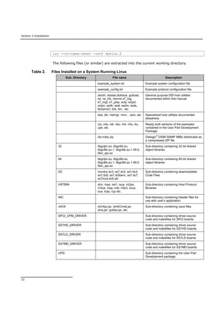Section 3 Installation
22
tar --no-same-owner -zxvf dpklnx.Z
The following files (or similar) are extracted into the current working directory.
Table 2. Files Installed on a System Running Linux
Sub- Directory File name Description
example_system.txt Example system configuration file
example_config.txt Example protocol configuration file.
dsictrl, dsistat,dsitrace, gctload,
rsi, rsi_lnk, rsicmd s7_log,
s7_mgt, s7_play, sctp, sctpd,
sctpn, ssdh, ssdl, ssdm, ssds,
tempmon, tick, tim, etc
General purpose DSI host utilities
documented within this manual
dsa, dtc, hstmgr, rmm, , ssm, etc Specialized host utilities documented
elsewhere
ctu, intu, istr, istu, mtr, mtu, ttu,
upe, etc
Ready built versions of the examples
contained in the User Part Development
Package.
dsi-mibs.zip Dialogic®
DSMI SNMP MIBs distributed as
a compressed ZIP file
32 libgctjni.so, libgctlib.so,
libgctlib.so.1, libgctlib.so.1.49.0,
libin_api.so
Sub-directory containing 32 bit shared
object libraries
64 libgctjni.so, libgctlib.so,
libgctlib.so.1, libgctlib.so.1.49.0,
libin_api.so
Sub-directory containing 64 bit shared
object libraries
DC monitor.dc3, ss7.dc3, ss7.dc4,
ss7.dc6, ss7.dc6amc, ss7.dc7,
ss7mcd.dc6 etc
Sub-directory containing downloadable
Code Files
HSTBIN dmr, inap, is41, isup, m2pa,
m3ua, map, mst, mtp3, sccp,
sua, tcap, tup etc.
Sub-directory containing Host Protocol
Binaries
INC Sub-directory containing header files for
use with user’s application.
JAVA dmrApi.jar, dmtrCmds.jar,
dms.jar, gctApi.jar, etc
Sub-directory containing Java files.
SPCI_CPM_DRIVER Sub-directory containing driver source
code and makefiles for SPCI boards.
SS7HD_DRIVER Sub-directory containing driver source
code and makefiles for SS7HD boards.
SS7LD_DRIVER Sub-directory containing driver source
code and makefiles for SS7LD boards.
SS7MD_DRIVER Sub-directory containing driver source
code and makefiles for SS7MD boards.
UPD Sub-directory containing the User Part
Development package.
 