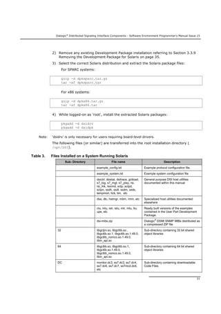 Dialogic®
Distributed Signaling Interface Components - Software Environment Programmer's Manual Issue 15
31
2) Remove any existing Development Package installation referring to Section 3.3.9
Removing the Development Package for Solaris on page 35.
3) Select the correct Solaris distribution and extract the Solaris package files:
For SPARC systems:
gzip -d dpksparc.tar.gz
tar -xf dpksparc.tar
For x86 systems:
gzip -d dpkx86.tar.gz
tar -xf dpkx86.tar
4) While logged-on as 'root', install the extracted Solaris packages:
pkgadd -d dsidrv
pkgadd -d dsidpk
Note: ‘dsidrv’ is only necessary for users requiring board-level drivers.
The following files (or similar) are transferred into the root installation directory (
/opt/DSI).
Table 3. Files Installed on a System Running Solaris
Sub- Directory File name Description
example_config.txt Example protocol configuration file.
example_system.txt Example system configuration file
dsictrl, dsistat, dsitrace, gctload,
s7_log, s7_mgt, s7_play, rsi,
rsi_lnk, rsicmd, sctp, sctpd,
sctpn, ssdh, ssdl, ssdm, ssds,
tempmon, tick, tim, etc
General purpose DSI host utilities
documented within this manual
dsa, dtc, hstmgr, mbm, rmm, etc Specialized host utilities documented
elsewhere
ctu, intu, istr, istu, mtr, mtu, ttu,
upe, etc
Ready built versions of the examples
contained in the User Part Development
Package.
dsi-mibs.zip Dialogic®
DSMI SNMP MIBs distributed as
a compressed ZIP file
32 libgctjni.so, libgctlib.so ,
libgctlib.so.1, libgctlib.so.1.49.0,
libgctlib_nomco.so.1.49.0,
libin_api.so
Sub-directory containing 32 bit shared
object libraries
64 libgctlib.so, libgctlib.so.1,
libgctlib.so.1.49.0,
libgctlib_nomco.so.1.49.0,
libin_api.so
Sub-directory containing 64 bit shared
object libraries
DC monitor.dc3, ss7.dc3, ss7.dc4,
ss7.dc6, ss7.dc7, ss7mcd.dc6,
etc
Sub-directory containing downloadable
Code Files
 