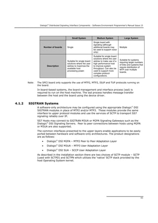 Dialogic®
Distributed Signaling Interface Components - Software Environment Programmer's Manual Issue 15
43
Small System Medium System Large System
Number of boards Single
Single board with
signaling (although
additional boards may
be used to support voice
only)
Multiple
Description
Suitable for single board
solutions where the user
wishes to maximize the
available host
processing power.
Suitable for single board
solutions where the user
wishes to make use of a
high performance host
to improve system
throughput. Can also be
used to support more
complex protocol
configurations.
Suitable for systems
requiring larger numbers
of links and systems that
require distribution of
MTP over multiple
boards.
Note: The SPCI board only supports the use of MTP2, MTP3, ISUP and TUP protocols running on
the board.
In board-based systems, the board management and interface process (ssd) is
required to run on the host machine. The ssd process handles message transfer
between the host and the board using the device driver.
4.1.2 SIGTRAN Systems
A software-only architecture may be configured using the appropriate Dialogic
DSI
SIGTRAN modules in place of MTP2 and/or MTP3. These modules provide the same
interface to upper protocol modules and use the services of SCTP to transport SS7
signaling reliably over IP.
SS7 Hosts may connect to SIGTRAN M3UA or M2PA Signaling Gateways such as the
Dialogic
DSI Signaling Servers. Peer to peer connections between hosts using M2PA
or M3UA are also supported.
The common interfaces presented to the upper layers enable applications to be easily
ported between hardware and software-only architectures. The product designations
are as follows:
 Dialogic
DSI M2PA – MTP2 Peer to Peer Adaptation Layer
 Dialogic
DSI M3UA – MTP3 User Adaptation Layer
 Dialogic
DSI SUA – SCCP User Adaptation Layer
As described in the installation section there are two choices of SCTP module – SCTP
(used with SCTPD) and SCTPN which utilizes the ‘native’ SCTP stack provided by the
host Operating System kernel.
 