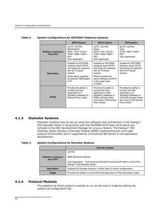 Section 4 Configuration and Operation
44
Table 6. System Configurations for SIGTRAN Telephony Systems
M2PA System M3UA System SUA System
Software running on
Host CPU
SCTP / SCTPN
M2PA MTP3
ISUP / TUP / SCCP /
TCAP / MAP / INAP /
IS41
User Application
SCTP / SCTPN
M3UA
ISUP / TUP / SCCP /
TCAP / MAP / INAP /
IS41
User Application
SCTP / SCTPN
SUA
TCAP / MAP / INAP /
IS41
User Application
Description
Suitable for SIGTRAN
solutions where MTP2
and below are replaced
with an IP based
solution.
Useful when migrating
an existing TDM system
to IP
Suitable for SIGTRAN
solutions where MTP3
and below are replaced
with an IP based
solution.
M3UA provides the
same interface as MTP3
to the upper layer
modules
Suitable for SIGTRAN
solutions where SCCP
and below are replaced
with an IP based
solution.
Usage
Provides the ability to
connect the Host
Application to 8
Signaling Gateways or
Remote Point Codes.
Provides the ability to
connect the Host
Application to 256
Signaling Gateways or
IPSPs (remote hosts)
and route to 256 remote
Point Codes.
Provides the ability to
connect the Host
Application to 4
Signaling Gateways or
32 IPSPs (remote hosts)
and route to 256 remote
Point Codes.
4.1.3 Diameter Systems
Diameter systems may be set-up using the software-only architecture in the Dialogic
DSI Diameter Stack in conjunction with the SIGTRAN SCTP layer all of which are
included in the DSI Development Package for Linux or Solaris. The Dialogic
DSI
Diameter Stack includes a Diameter Module (DMR) implementing the core base
protocol functionality and is supported by a Functional API library to aid application
development.
Table 7. System Configurations for Diameter Systems
Diameter System
Software running on
Host CPU
SCTPN
DMR (Diameter Module)
User Application - built using the Diameter Functional API which is part of the
Dialogic
DSI Diameter Stack).
Description Suitable for Diameter solutions in either client or server configurations.
Usage Provides the ability to connect the Host Application to Peer Diameters nodes.
4.1.4 Protocol Modules
The selection of which protocol modules to run on the host is made by editing the
system.txt configuration file.
 