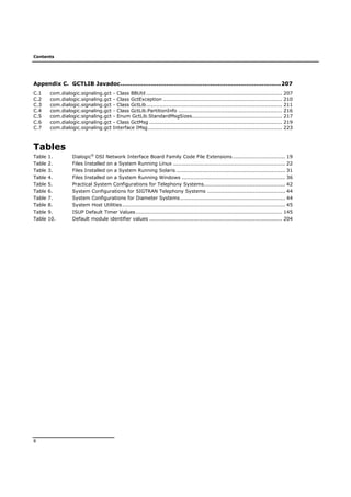 Contents
8
Appendix C. GCTLIB Javadoc....................................................................................207
C.1 com.dialogic.signaling.gct - Class BBUtil ................................................................................ 207
C.2 com.dialogic.signaling.gct - Class GctException ...................................................................... 210
C.3 com.dialogic.signaling.gct - Class GctLib................................................................................ 211
C.4 com.dialogic.signaling.gct - Class GctLib.PartitionInfo ............................................................. 216
C.5 com.dialogic.signaling.gct - Enum GctLib.StandardMsgSizes..................................................... 217
C.6 com.dialogic.signaling.gct - Class GctMsg .............................................................................. 219
C.7 com.dialogic.signaling.gct Interface IMsg............................................................................... 223
Tables
Table 1. Dialogic®
DSI Network Interface Board Family Code File Extensions............................... 19
Table 2. Files Installed on a System Running Linux .................................................................. 22
Table 3. Files Installed on a System Running Solaris ................................................................ 31
Table 4. Files Installed on a System Running Windows ............................................................. 36
Table 5. Practical System Configurations for Telephony Systems................................................ 42
Table 6. System Configurations for SIGTRAN Telephony Systems .............................................. 44
Table 7. System Configurations for Diameter Systems.............................................................. 44
Table 8. System Host Utilities................................................................................................ 45
Table 9. ISUP Default Timer Values ...................................................................................... 145
Table 10. Default module identifier values .............................................................................. 204
 