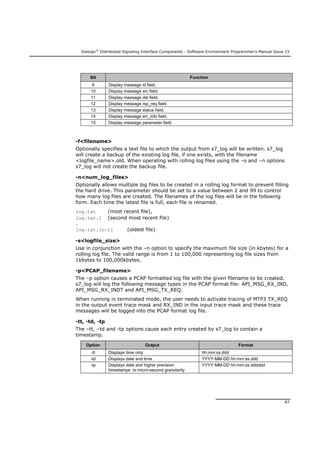 Dialogic®
Distributed Signaling Interface Components - Software Environment Programmer's Manual Issue 15
87
Bit Function
9 Display message id field.
10 Display message src field.
11 Display message dst field.
12 Display message rsp_req field.
13 Display message status field.
14 Display message err_info field.
15 Display message parameter field.
-f<filename>
Optionally specifies a text file to which the output from s7_log will be written. s7_log
will create a backup of the existing log file, if one exists, with the filename
<logfile_name>.old. When operating with rolling log files using the –s and –n options
s7_log will not create the backup file.
-n<num_log_files>
Optionally allows multiple log files to be created in a rolling log format to prevent filling
the hard drive. This parameter should be set to a value between 2 and 99 to control
how many log files are created. The filenames of the log files will be in the following
form. Each time the latest file is full, each file is renamed.
log.txt (most recent file),
log.txt.1 (second most recent file)
…
log.txt.[n-1] (oldest file)
-s<logfile_size>
Use in conjunction with the –n option to specify the maximum file size (in kbytes) for a
rolling log file. The valid range is from 1 to 100,000 representing log file sizes from
1kbytes to 100,000kbytes.
-p<PCAP_filename>
The –p option causes a PCAP formatted log file with the given filename to be created.
s7_log will log the following message types in the PCAP format file: API_MSG_RX_IND,
API_MSG_RX_INDT and API_MSG_TX_REQ.
When running in terminated mode, the user needs to activate tracing of MTP3 TX_REQ
in the output event trace mask and RX_IND in the input trace mask and these trace
messages will be logged into the PCAP format log file.
-tt, -td, -tp
The –tt, –td and -tp options cause each entry created by s7_log to contain a
timestamp.
Option Output Format
-tt Displays time only hh:mm:ss:ddd
-td Displays date and time YYYY-MM-DD hh:mm:ss.ddd
-tp Displays date and higher precision
timestamps to micro-second granularity
YYYY-MM-DD hh:mm:ss.dddddd
 