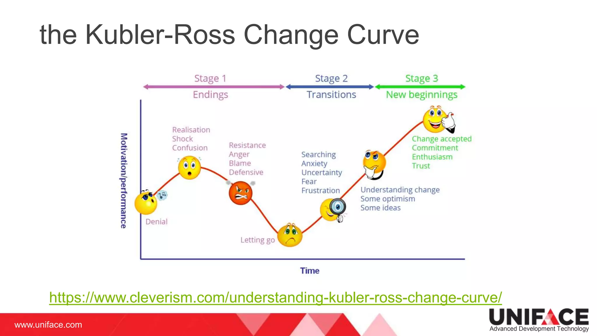 www.uniface.com Advanced Development Technology
the Kubler-Ross Change Curve
https://www.cleverism.com/understanding-kubler-ross-change-curve/
 