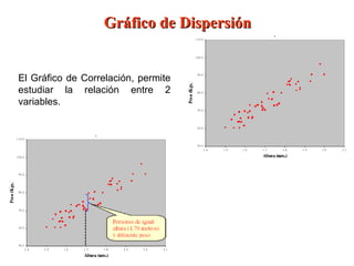Gráfico de Dispersión El Gráfico de Correlación, permite estudiar la relación entre 2 variables. 