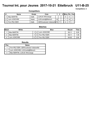 Tournoi Int. pour Jeunes 2017-10-21 Ettelbruck U11-B-25
Competitors: 3
Competitors
# Name Grade Club 1 2 3
1 Max MARTIN Gelb LUX/JC Wincrange
2 Lynn JOACHIM Weiß LUX/Judo@Miersch
3 Finn PELTZER Gelb GER/Judoclub Vulkaneifel
Matches
Match White Blue Result Time
1 21 Max MARTIN Lynn JOACHIM 00-11 0:29
10
1 32 Max MARTIN Finn PELTZER 00-11 1:39
10
2 33 Lynn JOACHIM Finn PELTZER 00-02 2:00
7
Wins Pts Pos
0 0
1
1 10 2
2 17
3
Results
Pos Name
1 Finn PELTZER, GER/Judoclub Vulkaneifel
2 Lynn JOACHIM, LUX/Judo@Miersch
3 Max MARTIN, LUX/JC Wincrange
 