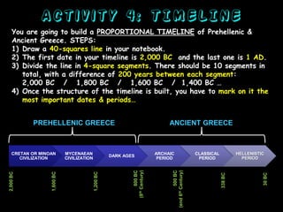 Activity 4: TIMELINE
You are going to build a PROPORTIONAL TIMELINE of Prehellenic &
Ancient Greece. STEPS:
1) Draw a 40-squares line in your notebook.
2) The first date in your timeline is 2,000 BC and the last one is 1 AD.
3) Divide the line in 4-square segments. There should be 10 segments in
total, with a difference of 200 years between each segment:
2,000 BC / 1,800 BC / 1,600 BC / 1,400 BC …
4) Once the structure of the timeline is built, you have to mark on it the
most important dates & periods…

ARCHAIC
PERIOD

CLASSICAL
PERIOD

HELLENISTIC
PERIOD

30 BC

800 BC
(8th Century)

DARK AGES

338 BC

MYCENAEAN
CIVILIZATION

1,200 BC

1,600 BC

2,000 BC

CRETAN OR MINOAN
CIVILIZATION

ANCIENT GREECE

500 BC
(end 6th Century)

PREHELLENIC GREECE

 