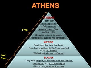 CITIZENS

Free

· Born from
Athenian parents.
· Only men (not
women!) over 18 had
political rights
·Obligation to serve as warriors
for the polis, but also had other jobs.

METICS

Not
Free

·Foreigners that lived in Athens.
·Free, but no political rights. They also had
to pay more taxes.
·Worked as traders or craftsmen.

SLAVES
·They were property of the state or of free families.
·No freedom and no political rights.
·Worked in agriculture & farming.

 