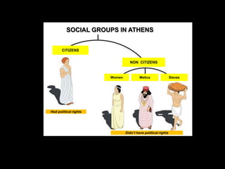 SOCIAL GROUPS IN ATHENS
CITIZENS
NON CITIZENS

Women

Metics

Had political rights

Didn’t have political rights

Slaves

 