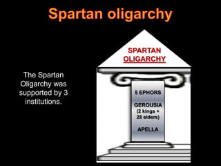 SPARTAN
OLIGARCHY

The Spartan
Oligarchy was
supported by 3
institutions.

5 EPHORS
GEROUSIA
(2 kings +
28 elders)

APELLA

 