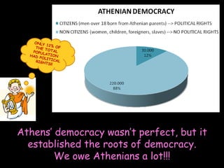 Athens’ democracy wasn’t perfect, but it
established the roots of democracy.
We owe Athenians a lot!!!

 