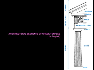 PEDIMENT
ENTABLATURE

TYMPANUM
CORNICE

FRIEZE

ARCHITRAVE / LINTEL
CAPITAL

COLUMN

ARCHITECTURAL ELEMENTS OF GREEK TEMPLES
(in English)

SHAFT

BASE

 