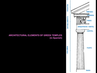 FRONTÓN

TÍMPANO

ENTABLAMENTO

CORNISA

FRISO

ARQUITRAVE / DINTEL
CAPITEL

COLUMNA

ARCHITECTURAL ELEMENTS OF GREEK TEMPLES
(in Spanish)

FUSTE

BASA

 