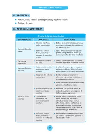 Rótulos, listas, carteles para organizarse y organizar su aula.
	 Sectores del aula.
II.	PRODUCTOS
Área curricular de Comunicación
COMPETENCIAS CAPACIDADES INDICADORES
	 Comprende textos
orales.
	 Infiere el significado
de los textos orales.
	 Deduce las características de personas,
personajes, animales, objetos y lugares
del texto escuchado.
	 Reflexiona sobre la
forma, contenido y
contexto de los textos
orales.
	 Opina dando razones sobre lo que le
gusta o le disgusta de los personajes,
acciones y hechos del texto escuchado.
	 Se expresa
oralmente.
	 Expresa con claridad
sus ideas.
	 Ordena sus ideas en torno a un tema
cotidiano a partir de sus saberes previos.
	 Comprende textos
escritos
	 Recupera información
de diversos textos
escritos.
	 Localiza información que se encuentra
en lugares evidentes del texto (inicio,
final), con estructura simple e imágenes.
	 Produce textos
escritos.
	 Se apropia del sistema
de escritura.
	 Escribe textos diversos en nivel
alfabético, o próximo al alfabético, en
situaciones comunicativas.
	 Muestra mayor dominio de la linealidad
y direccionalidad de sus trazos.
	 Planifica la producción
de diversos textos
escritos.
	 Menciona, con ayuda del adulto, el
destinatario, el tema y el propósito de
los textos que va a producir.
	 Textualiza sus
ideas según las
convenciones de la
escritura.
	 Escribe, solo o por medio del adulto,
textos diversos con temáticas y
estructura textual simple en nivel
alfabético o próximo al alfabético de
acuerdo a la situación comunicativa;
considerando el tema, el propósito, el
tipo de textos y el destinatario.
	 Reflexiona sobre la
forma, contenido y
contexto de sus textos
escritos.
	 Menciona lo que ha escrito en su texto,
y lo justifica a partir de los grafismos o
letras que ha usado.
III.	 APRENDIZAJES ESPERADOS
Primer Grado - Unidad Didáctica 1
14
UNIDAD DIDACTICA _COMU 1RO _11- 18.indd 14 29/09/15 14:54
 