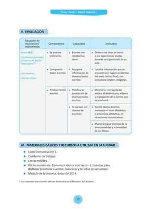 Situación de
evaluación/
Instrumento
Competencia Capacidad Indicador
Sesión N°12
¡Escribimos mensajes
y creamos el Sector
"Mensajitos"!
Instrumento:
Lista de cotejo
	 Se expresa
oralmente.
	 Expresa con
claridad sus
ideas.
	 Ordena sus ideas en torno
a sus experiencias vividas
durante la organización de su
aula.
	Comprende
textos escritos.
	Recupera
información de
diversos textos
escritos.
	 Localiza información que se
encuentra en lugares evidentes
del texto (inicio, final), con
estructura simple e imágenes.
	 Produce textos
escritos.
	 Planifica la
producción de
diversos textos
escritos.
	 Menciona, con ayuda del
adulto, el destinatario, el tema
y el propósito de la norma que
se producirá.
	 Se apropia del
sistema de
escritura.
	 Escribe textos diversos:
mensajes en nivel alfabético,
o próximo al alfabético, en
situaciones comunicativas.
	 Muestra mayor dominio de la
direccionalidad y la linealidad
de sus trazos.
	 Libro Comunicación 1.
	 Cuaderno de trabajo.
	 Letras móviles.
	 Kit de materiales: Comunicándonos con textos 1. Cuentos para
disfrutar (contiene cuentos, máscaras y tarjetas de secuencia).
	 Módulo de biblioteca, dotación 2014.
IV.	 MATERIALES BÁSICOS Y RECURSOS A UTILIZAR EN LA UNIDAD
1	 Los materiales seleccionados han sido distribuidos por el Ministerio de Educación.
V. EVALUACIÓN
Primer Grado - Unidad Didáctica 1
17
 