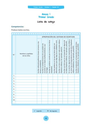 Anexo 1
Primer Grado
Competencias:
Produce textos escritos.
N.°
Nombres y apellidos
de los niños
APROPIACIÓN DEL SISTEMA DE ESCRITURA
Escribeutilizandografismos(trazoscercanosalas
letras)yseudoletras.
Escribelacantidaddeletrasdeunapalabrade
acuerdoconelobjeto(lasfbeio/elefante;oas/
hormiga).
Escribelaspalabrasusandoporlomenostresletras
(aop/pato).
Escribepalabrasenlasquelasletrasdebenser
diferentesparaquedigaalgo(noesalfabéticoaún).
Escribeunaletracualquieraporcadasonidosilábico
(hipótesissilábica).Porejemplo,pato/mí.
Escribeunaletraquesecorrespondeconalgunade
lasílaba(hipótesissilábica).Porejemplo,pato/AO.
Ensuescrito,algunasletrasrepresentanunasílabay
enotrashaycorrespondenciasonido-letra(hipótesis
silábica-alfabética).Porejemplo,pato/ATO.
Escribeempleandocorrespondenciasonidoletra
(hipótesisalfabética).Porejemplo,pato/PATO.
1.
2.
3.
4.
5.
6.
7.
8.
9.
10.
...
Lista de cotejo
Logrado. No logrado.
48
Primer Grado - Unidad 1 - Sesión 04
 