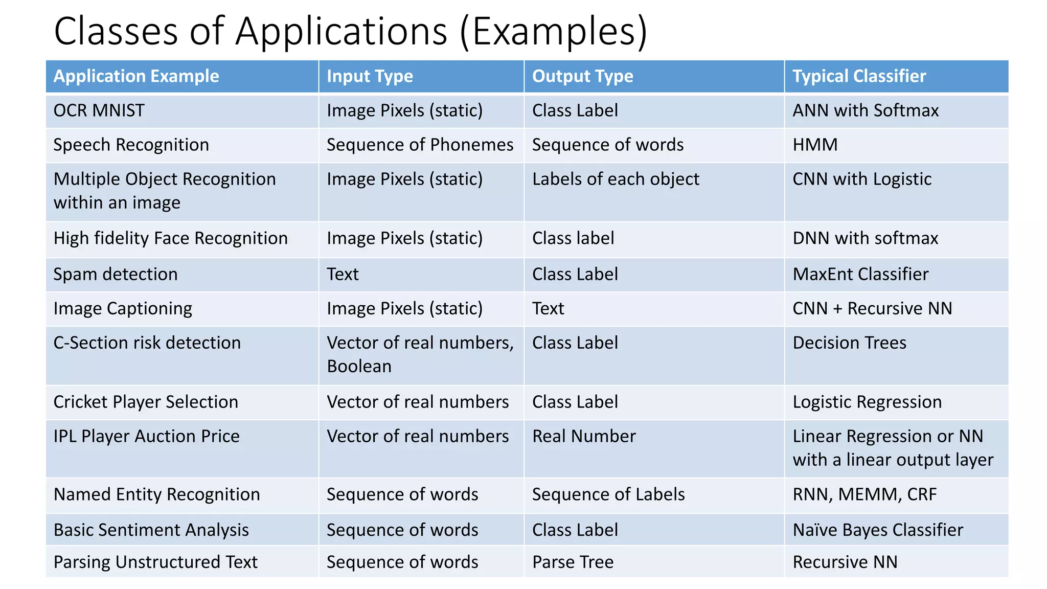 Classes of Applications (Examples) Application Example Input Type Output Type Typical Classifier OCR MNIST Image Pixels (static) Class Label ANN with Softmax Speech Recognition Sequence of Phonemes Sequence of words HMM Multiple Object Recognition within an image Image Pixels (static) Labels of each object CNN with Logistic High fidelity Face Recognition Image Pixels (static) Class label DNN with softmax Spam detection Text Class Label MaxEnt Classifier Image Captioning Image Pixels (static) Text CNN + Recursive NN C-Section risk detection Vector of real numbers, Boolean Class Label Decision Trees Cricket Player Selection Vector of real numbers Class Label Logistic Regression IPL Player Auction Price Vector of real numbers Real Number Linear Regression or NN with a linear output layer Named Entity Recognition Sequence of words Sequence of Labels RNN, MEMM, CRF Basic Sentiment Analysis Sequence of words Class Label Naïve Bayes Classifier Parsing Unstructured Text Sequence of words Parse Tree Recursive NN 