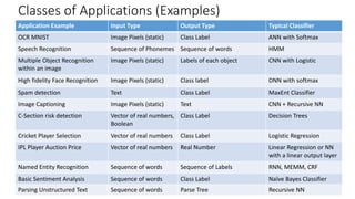 Classes of Applications (Examples)
Application Example Input Type Output Type Typical Classifier
OCR MNIST Image Pixels (static) Class Label ANN with Softmax
Speech Recognition Sequence of Phonemes Sequence of words HMM
Multiple Object Recognition
within an image
Image Pixels (static) Labels of each object CNN with Logistic
High fidelity Face Recognition Image Pixels (static) Class label DNN with softmax
Spam detection Text Class Label MaxEnt Classifier
Image Captioning Image Pixels (static) Text CNN + Recursive NN
C-Section risk detection Vector of real numbers,
Boolean
Class Label Decision Trees
Cricket Player Selection Vector of real numbers Class Label Logistic Regression
IPL Player Auction Price Vector of real numbers Real Number Linear Regression or NN
with a linear output layer
Named Entity Recognition Sequence of words Sequence of Labels RNN, MEMM, CRF
Basic Sentiment Analysis Sequence of words Class Label Naïve Bayes Classifier
Parsing Unstructured Text Sequence of words Parse Tree Recursive NN
 