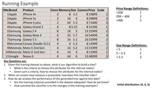 Running Example
Price Range Definitions:
<20K 1
20K – 40K 2
>40K 3
Key Questions are:
1. Given the training dataset as above, what is our algorithm to build a tree?
• What is the criteria to choose the attributes for the internal nodes?
• Given such a criteria, how to choose the attributes for the internal nodes?
2. When an unseen new instance is presented, how does this classifier infer?
3. How do we analyse the performance of the generated tree against test data?
• Are the training instances provided in the dataset adequate? How do we know?
• How sensitive the classifier is to the changes in the training examples?
SNoBrand Product Cores MemorySize Camera Price Code
1Apple iPhone 4s 2 8 3.5 8 19899 1
2Apple iPhone 5s 2 16 4 8 39899 2
3Apple iPhone 6 plus 2 64 5.5 8 71000 3
4Samsung Galaxy Grand 2 4 8 5.25 8 15290 1
5Samsung Galaxy S 4 8 16 5 13 25999 2
6Samsung Galaxy Note 4 4 32 5.7 16 54999 3
7Samsung Galaxy S 5 8 16 5.1 16 32999 2
8Micromax Canvas Doodle A111 4 4 5.3 8 14999 1
9Motorola Moto X 2nd Gen 4 16 5.2 13 31999 2
10Motorola Moto G 2nd Gen 4 16 5 8 12999 1
11Google Nexus 6 4 64 6 13 48999 3
Size Range Definitions:
< 5 1
5 – 5.3 2
> 5.3 3
Initial distribution: (4, 4, 3)
 