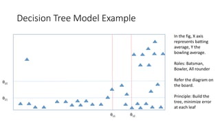 Decision Tree Model Example
θ11 θ12
θ21
θ22
In the fig, X axis
represents batting
average, Y the
bowling average.
Roles: Batsman,
Bowler, All rounder
Refer the diagram on
the board.
Principle: Build the
tree, minimize error
at each leaf
 