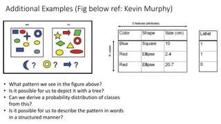 Additional Examples (Fig below ref: Kevin Murphy)
• What pattern we see in the figure above?
• Is it possible for us to depict it with a tree?
• Can we derive a probability distribution of classes
from this?
• Is it possible for us to describe the pattern in words
in a structured manner?
 