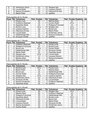 6 14. Schierholz,Johna (1) - 10. Sergeev,Ilya (1½) 0 - 1
7 18. Louvet,Dylan (1) - 13. Lequeux,Sylvain (1) 0 - 1
8 9. Nezosi,Constantin (2) - 12. Olsanschi,Ernest (2) 1 - 0
9 8. Martin,Peter (1) - 19. spielfrei (0) + - -
Paarungsliste der 6. Runde
Tisch TNr Teilnehmer Titel Punkte - TNr Teilnehmer Titel Punkte Ergebnis At.
1 2. Pavee,Louis (5) - 1. Mainka,Alwin (4) 1 - 0
2 7. Guilfanov,Raphael (3) - 17. Oumer,Walid (3½) 1 - 0
3 6. Saparbiev,Bulat (3) - 5. Waligora,Francisze (3) 0 - 1
4 4. Burdot,Louis (2½) - 10. Sergeev,Ilya (2½) 1 - 0
5 13. Lequeux,Sylvain (2) - 11. Bouw,Lars (2½) 0 - 1
6 12. Olsanschi,Ernest (2) - 8. Martin,Peter (2) 0 - 1
7 18. Louvet,Dylan (1) - 14. Schierholz,Johna (1) 1 - 0
8 3. Heldenbergh,Nils (3) - 9. Nezosi,Constantin (3) 0 - 1
9 15. Docquier,Orville (2) - 19. spielfrei (0) + - -
Paarungsliste der 7. Runde
Tisch TNr Teilnehmer Titel Punkte - TNr Teilnehmer Titel Punkte Ergebnis At.
1 7. Guilfanov,Raphael (4) - 2. Pavee,Louis (6) 0 - 1
2 5. Waligora,Francisze (4) - 4. Burdot,Louis (3½) 0 - 1
3 11. Bouw,Lars (3½) - 17. Oumer,Walid (3½) ½ - ½
4 3. Heldenbergh,Nils (3) - 15. Docquier,Orville (3) 1 - 0
5 8. Martin,Peter (3) - 6. Saparbiev,Bulat (3) 1 - 0
6 10. Sergeev,Ilya (2½) - 18. Louvet,Dylan (2) 1 - 0
7 14. Schierholz,Johna (1) - 13. Lequeux,Sylvain (2) 1 - 0
8 1. Mainka,Alwin (4) - 9. Nezosi,Constantin (4) 1 - 0
9 12. Olsanschi,Ernest (2) - 19. spielfrei (0) + - -
Paarungsliste der 8. Runde
Tisch TNr Teilnehmer Titel Punkte - TNr Teilnehmer Titel Punkte Ergebnis At.
1 4. Burdot,Louis (4½) - 2. Pavee,Louis (7) 0 - 1
2 8. Martin,Peter (4) - 1. Mainka,Alwin (5) 0 - 1
3 11. Bouw,Lars (4) - 3. Heldenbergh,Nils (4) 0 - 1
4 17. Oumer,Walid (4) - 5. Waligora,Francisze (4) 0 - 1
5 10. Sergeev,Ilya (3½) - 13. Lequeux,Sylvain (2) 1 - 0
6 14. Schierholz,Johna (2) - 12. Olsanschi,Ernest (3) 0 - 1
7 15. Docquier,Orville (3) - 18. Louvet,Dylan (2) 1 - 0
8 9. Nezosi,Constantin (4) - 7. Guilfanov,Raphael (4) 0 - 1
9 6. Saparbiev,Bulat (3) - 19. spielfrei (0) + - -
Paarungsliste der 9. Runde
Tisch TNr Teilnehmer Titel Punkte - TNr Teilnehmer Titel Punkte Ergebnis At.
1 2. Pavee,Louis (8) - 10. Sergeev,Ilya (4½) 1 - 0
2 1. Mainka,Alwin (6) - 7. Guilfanov,Raphael (5) 1 - 0
3 5. Waligora,Francisze (5) - 3. Heldenbergh,Nils (5) 1 - 0
4 6. Saparbiev,Bulat (4) - 4. Burdot,Louis (4½) 0 - 1
5 12. Olsanschi,Ernest (4) - 11. Bouw,Lars (4) 0 - 1
6 18. Louvet,Dylan (2) - 8. Martin,Peter (4) 0 - 1
7 13. Lequeux,Sylvain (2) - 15. Docquier,Orville (4) 0 - 1
8 9. Nezosi,Constantin (4) - 14. Schierholz,Johna (2) 1 - 0
9 17. Oumer,Walid (4) - 19. spielfrei (0) + - -
 