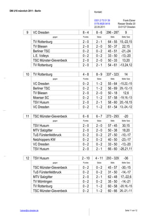 DM U16 männlich 2011 - Berlin                             Kontakt:


                                                          0351.2 73 01 39                Frank Elsner
                                                          0176.9928 0418            Riesaer Straße 20
                                                          22.05.2011                D-01127 Dresden

                9       VC Dresden               8-4       8-6       296 - 287             9
                                        gegen    Punkte     Sätze           Bälle      Bälle/ Satz

                 2
                        TV Rottenburg            2-0       2-1         64 - 55 15,-22,15
                 1
                        TV Bliesen               2-0       2-0         50 - 37 22,15
                 1
                        Berliner TSC             0-2       0-2         45 - 51 -21,-24
                 1
                        L.E. Volleys             0-2       0-2         33 - 50 -13,-20
                 1
                        TSC Münster-Gievenbeck   2-0       2-0         50 - 33 13,20
                 1
                        TV Rottenburg            2-0       2-1         54 - 61 -13,24,12

               10       TV Rottenburg            4-8       8-9       337 - 323            14
                                        gegen    Punkte     Sätze           Bälle      Bälle/ Satz

                 1
                        VC Dresden               0-2       1-2         55 - 64       -15,22,-15
                 1
                        Berliner TSC             0-2       1-2         56 - 69       29,-12,-13
                 1
                        TV Bliesen               2-0       2-0         50 - 18           12,6
                 1
                        Moerser SC               0-2       1-2         57 - 58       -19,18,-13
                 1
                        TSV Husum                2-0       2-1         58 - 60       20,-16,15
                 2
                        VC Dresden               0-2       1-2         61 - 54       13,-24,-12

               11       TSC Münster-Gievenbeck   6-6       6-7       273 - 293           -20
                                        gegen    Punkte     Sätze           Bälle      Bälle/ Satz

                 2
                        TSV Husum                2-0       2-0         57 - 45 30,15
                 1
                        MTV Salzgitter           2-0       2-0         50 - 38 18,20
                 1
                        TuS Fürstenfeldbruck     0-2       0-2         27 - 50 -10,-17
                 1
                        Netzhoppers KW           0-2       0-2         40 - 50 -23,-17
                 2
                        VC Dresden               0-2       0-2         33 - 50 -13,-20
                 1
                        TSV Husum                2-0       2-1         66 - 60 -26,21,11

               12       TSV Husum                2 - 10    4 - 11 293 - 329              -36
                                        gegen    Punkte     Sätze           Bälle      Bälle/ Satz

                 1
                        TSC Münster-Gievenbeck   0-2       0-2         45 - 57 -30,-15
                 1
                        TuS Fürstenfeldbruck     0-2       0-2         31 - 50 -14,-17
                 1
                        MTV Salzgitter           2-0       2-1         62 - 48 17,-22,6
                 1
                        TV Mömlingen             0-2       0-2         35 - 50 -14,-21
                 2
                        TV Rottenburg            0-2       1-2         60 - 58 -20,16,-15
                 2
                        TSC Münster-Gievenbeck   0-2       1-2         60 - 66 26,-21,-11




         f.elsner@vc-dresden.de                                                            Seite 11 von 12
 