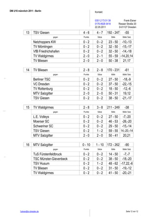 DM U16 männlich 2011 - Berlin                             Kontakt:


                                                          0351.2 73 01 39                Frank Elsner
                                                          0176.9928 0418            Riesaer Straße 20
                                                          22.05.2011                D-01127 Dresden

               13       TSV Giesen               4-6       4-7       192 - 247           -55
                                         gegen   Punkte     Sätze           Bälle      Bälle/ Satz

                 2
                        Netzhoppers KW           0-2       0-2         23 - 50 -10,-13
                 2
                        TV Mömlingen             0-2       0-2         32 - 50 -15,-17
                 2
                        VfB Friedrichshafen      0-2       0-2         32 - 50 -14,-18
                 2
                        TV Waldgirmes            2-0       2-1         55 - 59 -14,20,14
                 2
                        TV Bliesen               2-0       2-0         50 - 38 21,17

               14       TV Bliesen               2-8       2-8       170 - 231           -61
                                         gegen   Punkte     Sätze           Bälle      Bälle/ Satz

                 1
                        Berliner TSC             0-2       0-2         27 - 50          -18,-9
                 2
                        VC Dresden               0-2       0-2         37 - 50         -22,-15
                 2
                        TV Rottenburg            0-2       0-2         18 - 50          -12,-6
                 1
                        MTV Salzgitter           2-0       2-0         50 - 31          19,12
                 1
                        TSV Giesen               0-2       0-2         38 - 50         -21,-17

               15       TV Waldgirmes            2-8       3-8       211 - 249           -38
                                         gegen   Punkte     Sätze           Bälle      Bälle/ Satz

                 2
                        L.E. Volleys             0-2       0-2         27 - 50 -7,-20
                 1
                        Moerser SC               0-2       0-2         46 - 53 -26,-20
                 1
                        Schweriner SC            0-2       0-2         29 - 50 -15,-14
                 1
                        TSV Giesen               0-2       1-2         59 - 55 14,-20,-14
                 2
                        MTV Salzgitter           2-0       2-0         50 - 41 20,21

               16       MTV Salzgitter           0 - 10    1 - 10 172 - 262              -90
                                         gegen   Punkte     Sätze           Bälle      Bälle/ Satz

                 1
                        TuS Fürstenfeldbruck     0-2       0-2         14 - 50   -7,-7
                 2
                        TSC Münster-Gievenbeck   0-2       0-2         38 - 50 -18,-20
                 2
                        TSV Husum                0-2       1-2         48 - 62 -17,22,-6
                 2
                        TV Bliesen               0-2       0-2         31 - 50 -19,-12
                 1
                        TV Waldgirmes            0-2       0-2         41 - 50 -20,-21




         f.elsner@vc-dresden.de                                                            Seite 12 von 12
 