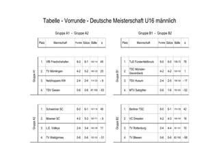 Tabelle - Vorrunde - Deutsche Meisterschaft U16 männlich
                            Gruppe A1 - Gruppe A2                                                  Gruppe B1 - Gruppe B2

            Platz         Mannschaft      Punkte Sätze Bälle      ±                 Platz         Mannschaft       Punkte Sätze Bälle      ±




             1.     VfB Friedrichshafen    6-0   6-1   163-114   49                  1.     TuS Fürstenfeldbruck    6-0   6-0 150-72 78

                                                                                            TSC Münster-
Gruppe A1




                                                                        Gruppe B1
             2.     TV Mömlingen           4-2   5-2   146-123   23                  2.                             4-2   4-2   134-133    1
                                                                                            Gievenbeck

             3.     Netzhoppers KW         2-4   2-4   114-123   -9                  3.     TSV Husum               2-4   2-5   138-155   - 17


             4.     TSV Giesen             0-6   0-6 87-150 - 63                     4.     MTV Salzgitter          0-6   1-6   100-162   - 62




             1.     Schweriner SC          6-0   6-1   167-118   49                  1.     Berliner TSC            6-0   6-1   170-128   42
Gruppe A2




             2.     Moerser SC             4-2   5-3   162-171   -9     Gruppe B2    2.     VC Dresden              4-2   4-3   159-143   16


             3.     L.E. Volleys           2-4   3-4   140-129   11                  3.     TV Rottenburg           2-4   4-4   161-151   10


             4.     TV Waldgirmes          0-6   0-6   102-153   - 51                4.     TV Bliesen              0-6   0-6 82-150 - 68
 