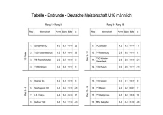 Tabelle - Endrunde - Deutsche Meisterschaft U16 männlich
                                     Rang 1 - Rang 8                                                            Rang 9 - Rang 16

              Platz         Mannschaft        Punkte Sätze Bälle        ±                     Platz        Mannschaft     Punkte Sätze Bälle        ±




               1.     Schweriner SC            6-0     6-2   175-143   32                      9.     VC Dresden           4-2     4-3   137-144   -7




                                                                              Platz 9 - 12
               2.     TuS Fürstenfeldbruck     4-2     5-2             25                     10. TV Rottenburg            2-4     4-5              4
1/2 Finale




                                                             156-131                                                                     176-172


                                                                                                      TSC Münster-
               3.     VfB Friedrichshafen      2-2     3-2   105-102    3                     11.                          2-4     2-5   139-160   - 21
                                                                                                      Gievenbeck

               3.     TV Mömlingen             4-2     4-3   143-134    9                     12. TSV Husum                0-6     2-6   155-174   - 19




               5.     Moerser SC               6-2     6-3   192-186    6                     13. TSV Giesen               4-0     4-1 105-97       8


               6.     Netzhoppers KW           4-4     4-5             - 26   Platz 13 - 16   14. TV Bliesen               2-2     2-2 88-81        7
Platz 5 - 8




                                                             173-199



               7.     L.E. Volleys             4-4     5-4   200-163   37                     15. TV Waldgirmes            2-2     3-2 109-96 13


               8.     Berliner TSC             0-6     1-6   117-160   - 43                   16. MTV Salzgitter           0-4     0-4 72-100 - 28
 