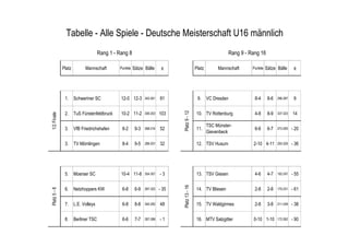 Tabelle - Alle Spiele - Deutsche Meisterschaft U16 männlich
                                     Rang 1 - Rang 8                                                            Rang 9 - Rang 16

              Platz         Mannschaft        Punkte Sätze Bälle        ±                     Platz        Mannschaft     Punkte Sätze Bälle        ±




               1.     Schweriner SC            12-0 12-3     342-261   81                      9.     VC Dresden           8-4     8-6   296-287    9




                                                                              Platz 9 - 12
               2.     TuS Fürstenfeldbruck     10-2 11-2               103                    10. TV Rottenburg            4-8     8-9             14
1/2 Finale




                                                             306-203                                                                     337-323


                                                                                                      TSC Münster-
               3.     VfB Friedrichshafen      8-2     9-3   268-216   52                     11.                          6-6     6-7   273-293   - 20
                                                                                                      Gievenbeck

               3.     TV Mömlingen             8-4     9-5   289-257   32                     12. TSV Husum               2-10 4-11      293-329   - 36




               5.     Moerser SC               10-4 11-6     354-357   -3                     13. TSV Giesen               4-6     4-7   192-247   - 55


               6.     Netzhoppers KW           6-8     6-9             - 35   Platz 13 - 16   14. TV Bliesen               2-8     2-8             - 61
Platz 5 - 8




                                                             287-322                                                                     170-231



               7.     L.E. Volleys             6-8     8-8   340-292   48                     15. TV Waldgirmes            2-8     3-8   211-249   - 38


               8.     Berliner TSC             6-6     7-7   287-288   -1                     16. MTV Salzgitter          0-10 1-10      172-262   - 90
 