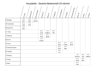 Kreuztabelle - Deutsche Meisterschaft U16 männlich




                                                                                                                                                                                k
                                                                                                                                                                           enbec
                                                                                                                                      k   uc
                                                                   hafen




                                                                                                                                                                           r-Giev
                                                                                                                                   feldbr
                                                 W




                                                                                                                   mes
                                                                                     C
                                                     sK




                                                                                                                                                      itter
                                                                      hs




                                                                                         S




                                                                                                                                                                                              C
                                                                                                                                                                      ünste
                                                                                                                             ürsten




                                                                                                                                                                                                                         n
                             iesen




                                                                                                   er SC
                                                               riedric
                                               opper




                                                                                  eriner




                                                                                                                                                                                              e r TS
                                                                                                             aldgir




                                                                                                                                                   Salzg




                                                                                                                                                                                                                         resde
                                                                                                                                                                                                          esen
                                                                                                                                                                TS C M
                           TS V G




                                                                                                 Moers




                                                                                                                           TuS F




                                                                                                                                                                                                        TV Bli
                                         Netzh




                                                                                                                                                                                        Berlin
                                                                                                            TV W
                                                             VfB F




                                                                              Schw




                                                                                                                                                                                                                     VC D
                                                                                                                                                  M TV
                         2-0           2-0                  1-2
TV Mömlingen
                         15,17         12,16              23,-17,-4
                         2-0           2-0
VfB Friedrichshafen
                         14,18         18,18
                         2-0
Netzhoppers KW
                         10,13
                                                                             0-2               1-2         2-0
L.E. Volleys
                                                                           -11,-21           12,-20,-13    7,20
                                                                             0-2               0-2
TV Waldgirmes
                                                                           -15,-14            -26,-20
                                                                             1-2
Moerser SC
                                                                           27,-23,-5
                                                                                                                          0-2                   2-1            0-2
TSV Husum
                                                                                                                         -14,-17               17,-22,6       -30,-15
                                                                                                                          0-2                   2-0
TSC Münster-Gievenbeck
                                                                                                                         -10,-17                18,20
                                                                                                                          0-2
MTV Salzgitter
                                                                                                                          -7,-7
                                                                                                                                                                                      1-2              2-0         1-2
TV Rottenburg
                                                                                                                                                                                    29,-12,-13         12,6      -15,22,-15
                                                                                                                                                                                      0-2              2-0
VC Dresden
                                                                                                                                                                                     -21,-24           22,15
                                                                                                                                                                                      0-2
TV Bliesen
                                                                                                                                                                                      -18,-9
 