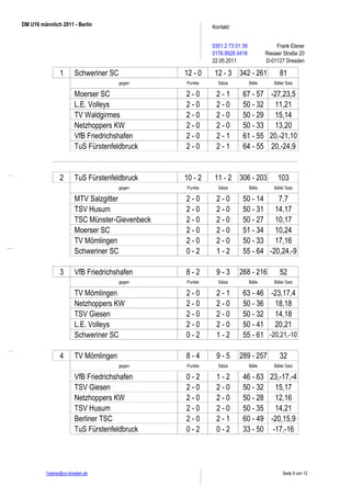DM U16 männlich 2011 - Berlin                              Kontakt:


                                                           0351.2 73 01 39                Frank Elsner
                                                           0176.9928 0418            Riesaer Straße 20
                                                           22.05.2011                D-01127 Dresden

                 1       Schweriner SC            12 - 0    12 - 3 342 - 261               81
                                         gegen    Punkte     Sätze           Bälle      Bälle/ Satz

                 2
                         Moerser SC               2-0       2-1         67 - 57 -27,23,5
                 2
                         L.E. Volleys             2-0       2-0         50 - 32 11,21
                 2
                         TV Waldgirmes            2-0       2-0         50 - 29 15,14
                 2
                         Netzhoppers KW           2-0       2-0         50 - 33 13,20
                 1
                         VfB Friedrichshafen      2-0       2-1         61 - 55 20,-21,10
                 2
                         TuS Fürstenfeldbruck     2-0       2-1         64 - 55 20,-24,9


                 2       TuS Fürstenfeldbruck     10 - 2    11 - 2 306 - 203              103
                                         gegen    Punkte     Sätze           Bälle      Bälle/ Satz

                 2
                         MTV Salzgitter           2-0       2-0         50 - 14    7,7
                 2
                         TSV Husum                2-0       2-0         50 - 31 14,17
                 2
                         TSC Münster-Gievenbeck   2-0       2-0         50 - 27 10,17
                 2
                         Moerser SC               2-0       2-0         51 - 34 10,24
                 2
                         TV Mömlingen             2-0       2-0         50 - 33 17,16
                 1
                         Schweriner SC            0-2       1-2         55 - 64 -20,24,-9

                 3       VfB Friedrichshafen      8-2       9-3       268 - 216            52
                                         gegen    Punkte     Sätze           Bälle      Bälle/ Satz

                 2
                         TV Mömlingen             2-0       2-1         63 - 46 -23,17,4
                 1
                         Netzhoppers KW           2-0       2-0         50 - 36 18,18
                 1
                         TSV Giesen               2-0       2-0         50 - 32 14,18
                 2
                         L.E. Volleys             2-0       2-0         50 - 41 20,21
                 2
                         Schweriner SC            0-2       1-2         55 - 61 -20,21,-10

                 4       TV Mömlingen             8-4       9-5       289 - 257            32
                                         gegen    Punkte     Sätze           Bälle      Bälle/ Satz

                 1
                         VfB Friedrichshafen      0-2       1-2         46 - 63 23,-17,-4
                 1
                         TSV Giesen               2-0       2-0         50 - 32 15,17
                 1
                         Netzhoppers KW           2-0       2-0         50 - 28 12,16
                 2
                         TSV Husum                2-0       2-0         50 - 35 14,21
                 1
                         Berliner TSC             2-0       2-1         60 - 49 -20,15,9
                 1
                         TuS Fürstenfeldbruck     0-2       0-2         33 - 50 -17,-16




          f.elsner@vc-dresden.de                                                             Seite 9 von 12
 
