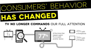 Has changed
Consumers’ behavior
Tv no longer commands our full attention
 