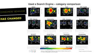 Has changed
Consumers’ behavior
 