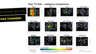 Has changed
Consumers’ behavior
 