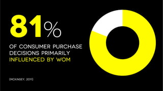 81%
of consumer purchase
decisions primarily
influenced by WOM
(McKinsey, 2011)
 
